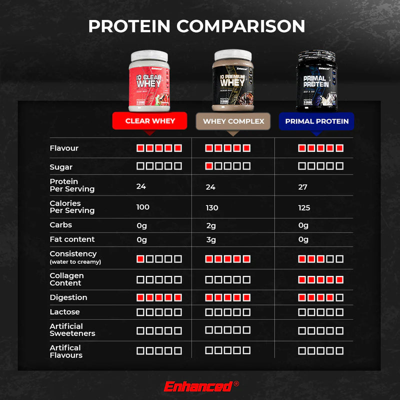Enhanced | IO Clear Whey | 20 serving